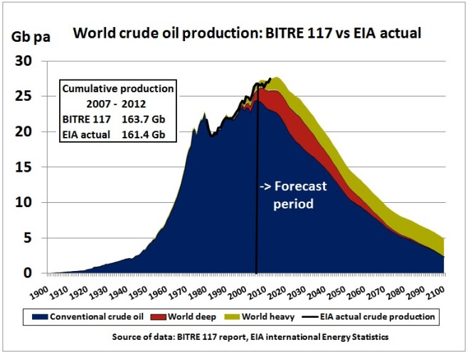 BITRE_117_vs_EIA_actual_2007_2012