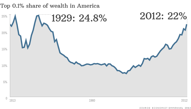 141203103110-chart-income-equality-620xa