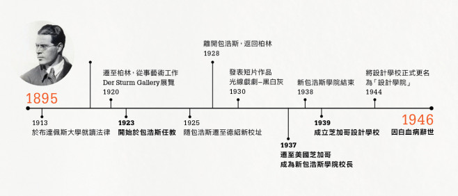 本刊第二期以時間軸式的年表呈現納基(Moholy Nagy)的生平