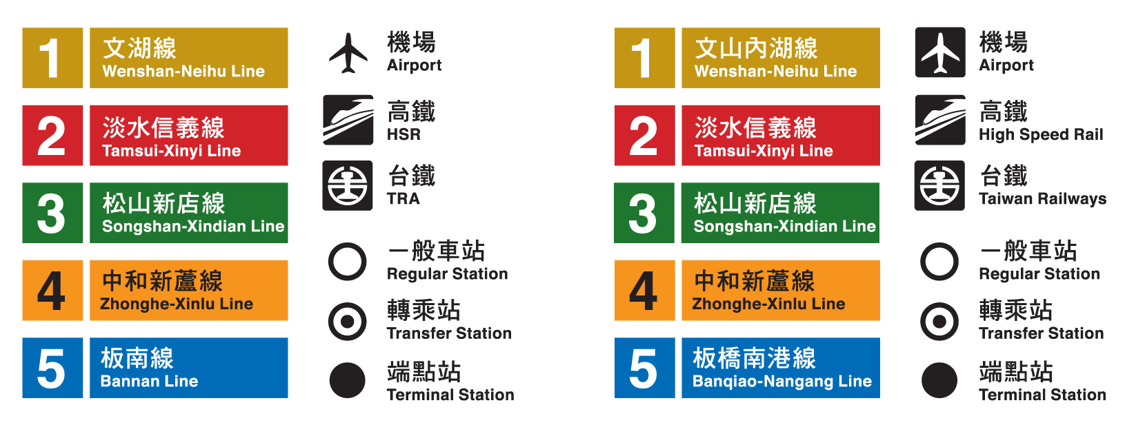 左:現行捷運指標;右:修改建議。命名需注意內在邏輯的一致性,「文湖」為端點簡稱,「淡水信義」為全稱;HSR與TRA為簡稱,但其他為全稱,建議全部統一。