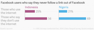03-facebook-users-who-say-they-never-follow-a-link-out-of-facebook-indonesia-nigeria_chartbuilder-300x98