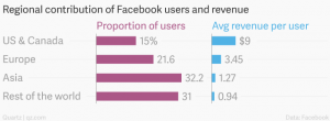 05-regional-contribution-of-facebook-users-and-revenue-proportion-of-users-avg-revenue-per-user_chartbuilder-300x110