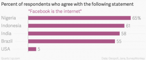 06-percent-of-respondents-who-agree-with-the-following-statement-facebook-is-the-internet-_chartbuilder-300x124