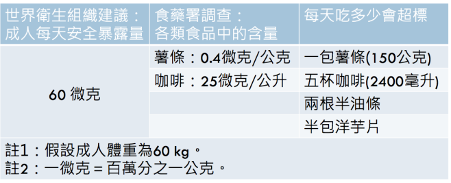 acrylamide